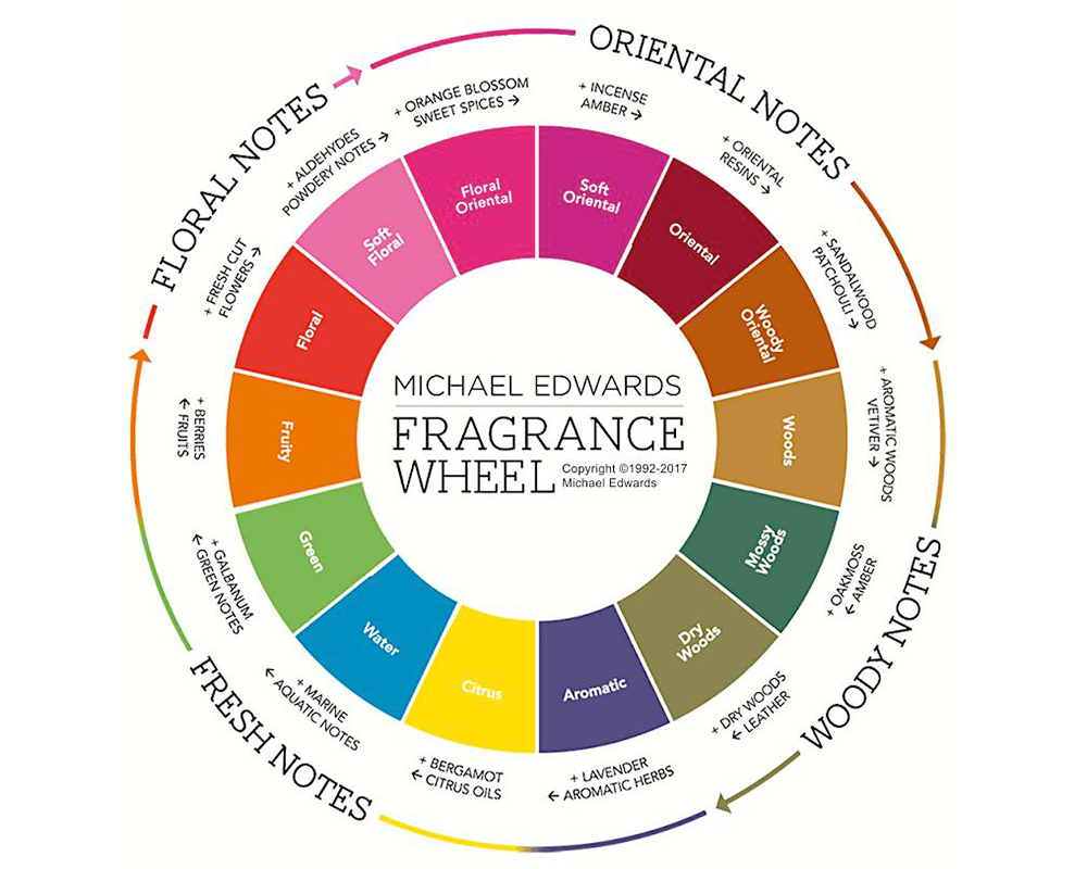 Fragrance Layers How are the scents combined? Lareine